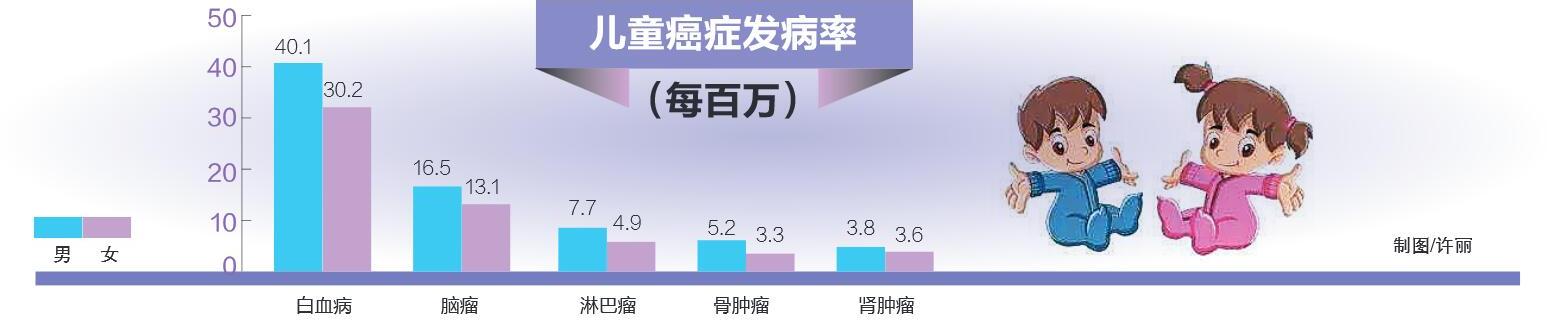 白血病|健康周刊 | 儿童白血病无须谈之色变 医生：治愈率达80%以上