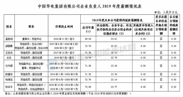 集团|围观！五大、两网、三桶油等16家央企“一把手”薪资公布
