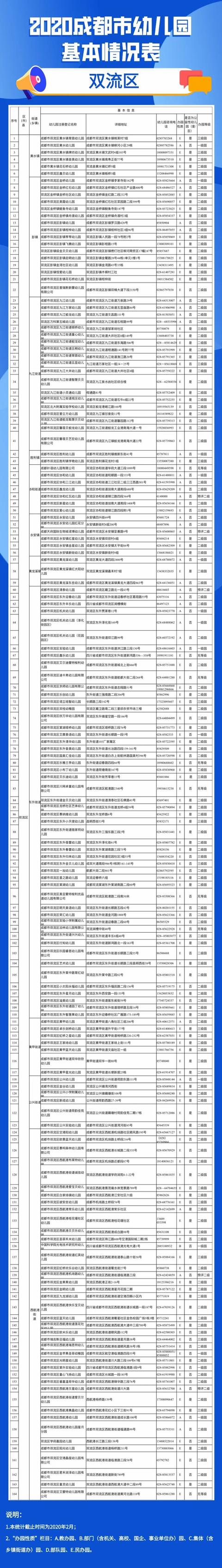 「你的育儿经」实用！2020年成都全市幼儿园名单看这里