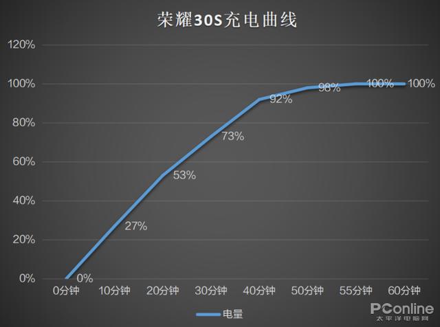 【勇哥科技】荣耀30S深度体验：神U加持，性能与充电都是认真的