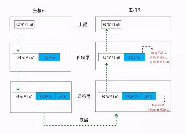 网络IP、UDP和TCP的关系