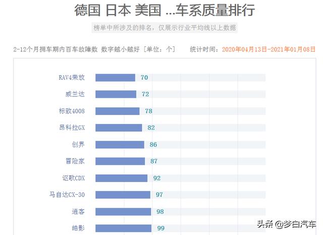 最新合资SUV质量排名更新：荣放夺冠，逍客前十，途岳奇骏意外