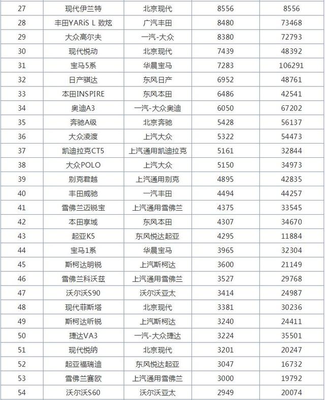 10月合资轿车销量排行榜，丰田卡罗拉跌出前五名