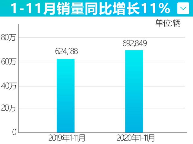 广汽丰田11月卖超7.7万辆！凯美瑞大涨23%，明年还有三款新车上市