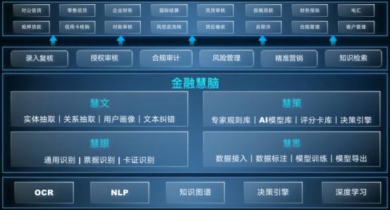 场景|科大讯飞发布金融慧脑，打造金融认知决策平台