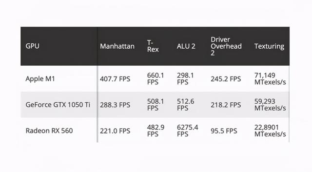 苹果不讲武德 M1芯片图形性能超越千元机独显