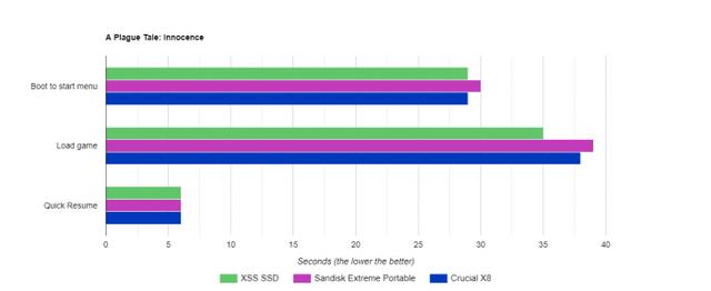 Xbox Series S外接SSD实测：和内置SSD加载时间差别不大