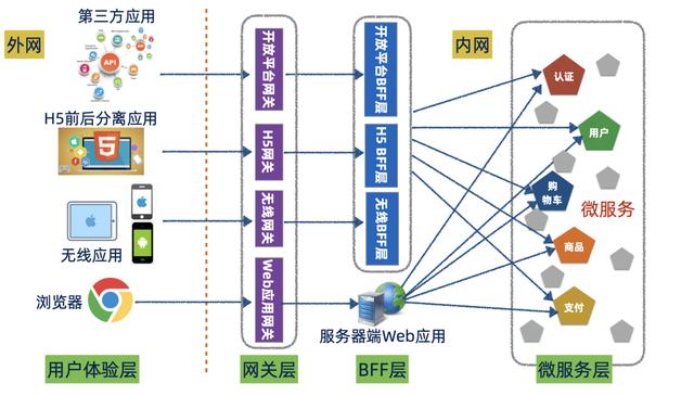 API 网关选型及包含 BFF 的架构设计