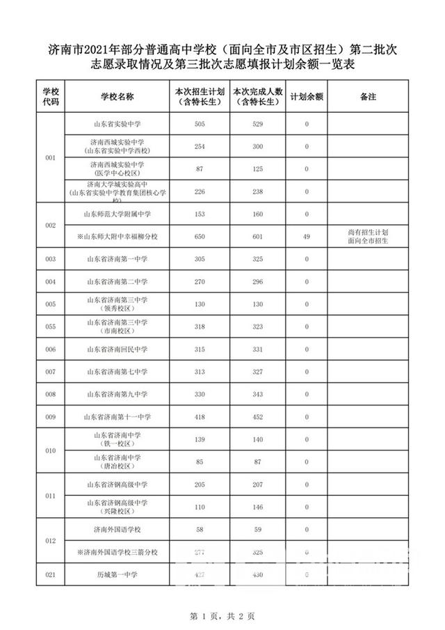 学校|2021济南中考｜中考第三批次志愿填报各学校剩余招生计划公布 这些学校还可报名