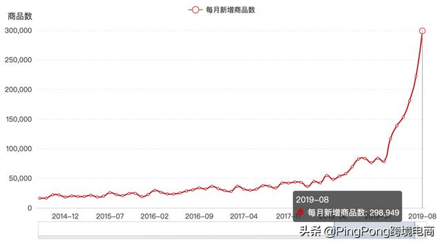 大卖比你快10倍，跨境电商“效率”战争开始了 | 鸥鹭大数据