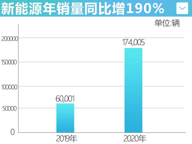 五菱新能源年销量大增190%，宏光MINIEV最热门-年销超12万辆