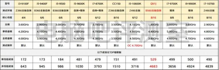 英特尔Rocket Lake Corei9-11900 8核CPU基准测试成绩再次曝光