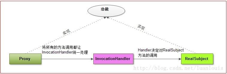 这样和妻子解释：Java动态代理机制详解（JDK和CGLIB