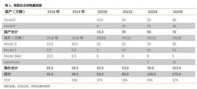 特斯拉新年发布国产Model Y供应商名单一览