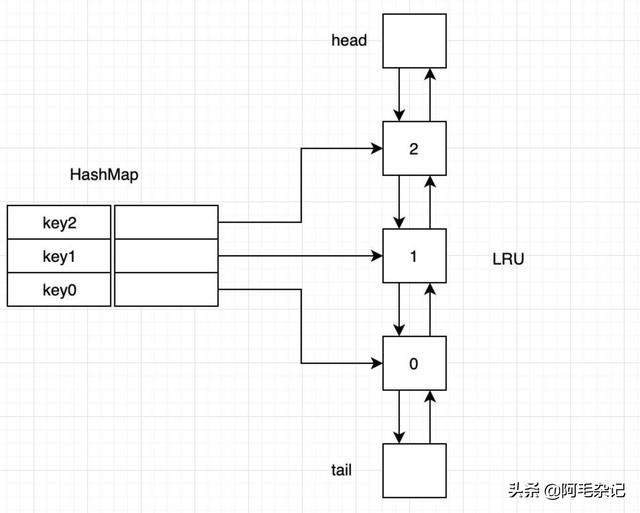 缓存淘汰算法LRU和LFU