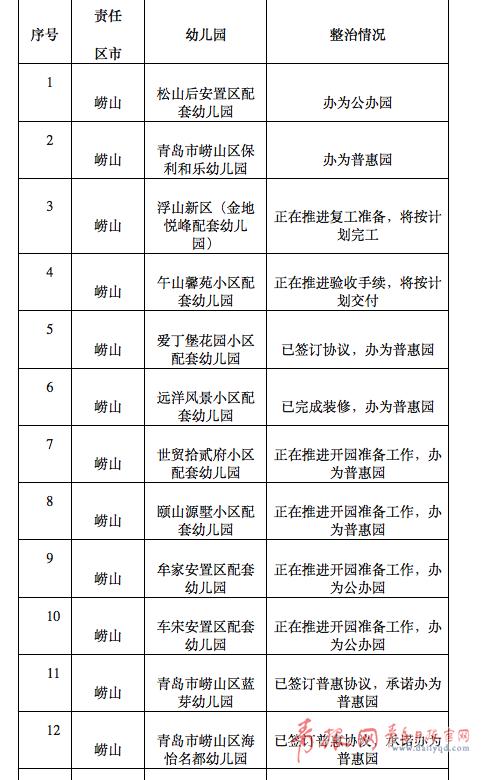 你的育儿经@青岛85所配套幼儿园需整治！涉市南、市北、李沧…