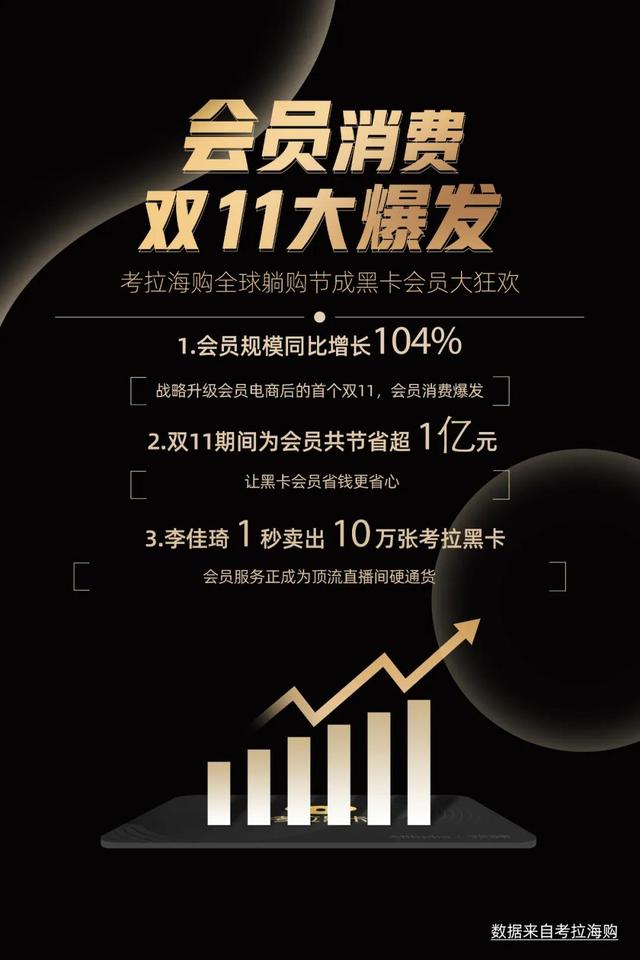 双11考拉海购会员猛增104%，会员电商想象空间有多大？