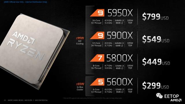 超越 i9-10900K！AMD Ryzen 5000系列处理器Zen 3架构分析