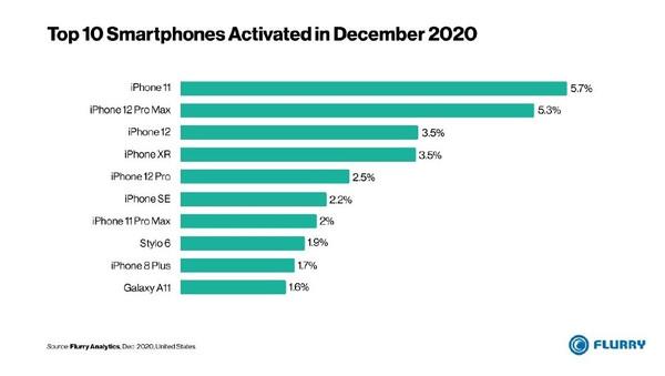 八款iPhone！美国手机市场12月份激活量Top 10出炉