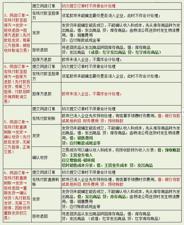 电商业账务处理流程：全网最全！一文精通！原来刷单竟这样做账