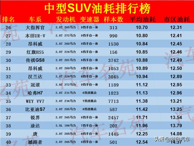 最新中型SUV“油耗”榜单更新：瑞虎8很省油，探岳、冠道前十