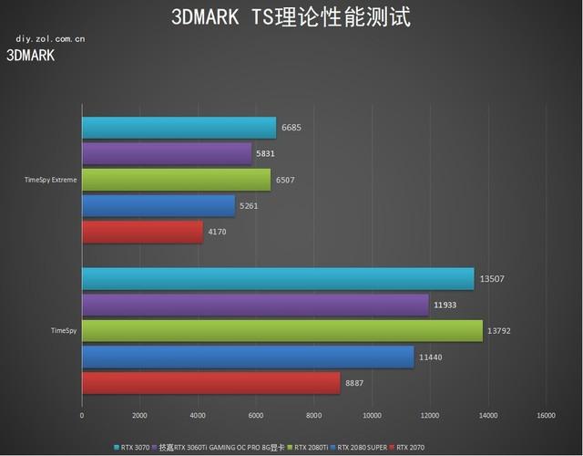 技嘉RTX 3060 Ti GAMING OC PRO 魔鹰显卡评测：性能飞跃 温度更“嘉”