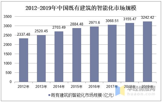 2019年建筑智能化行业现状与竞争格局，科技化是发展方向