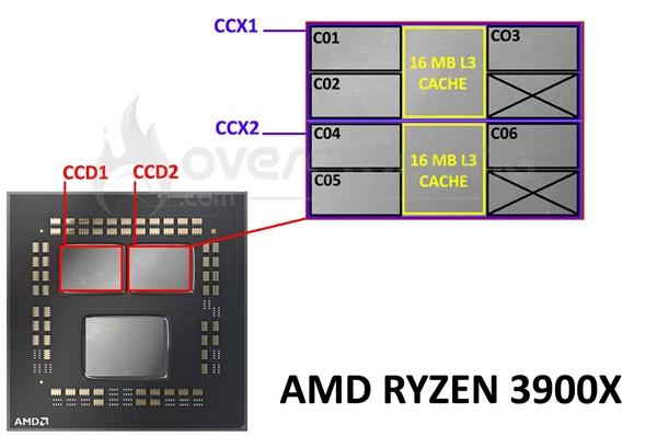 都是12核心 锐龙9 3900X/5900X有啥不同？