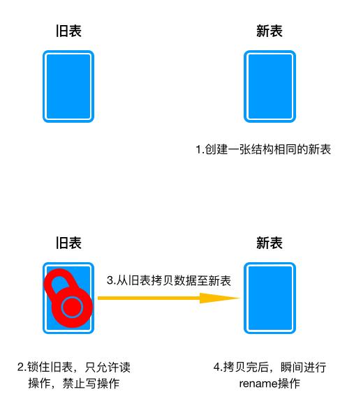 活见鬼，明明删除了数据，空间却没减少