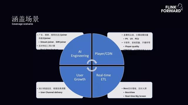 bilibili 实时计算平台架构与实践