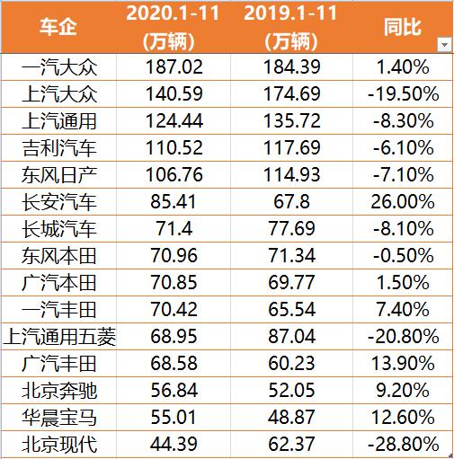 2020车市盘点：销量格局推倒重建，“常胜将军”挥别神坛