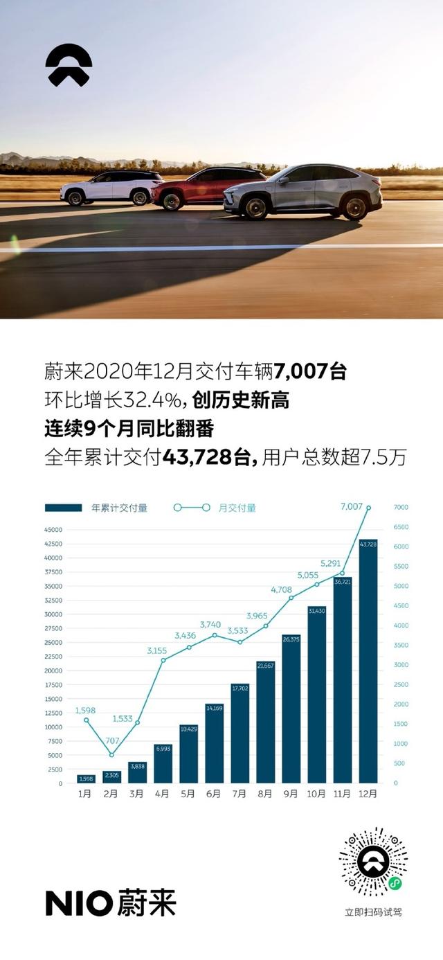 蔚来汽车：蔚来2020全年累计交付43728台，同比上涨121%