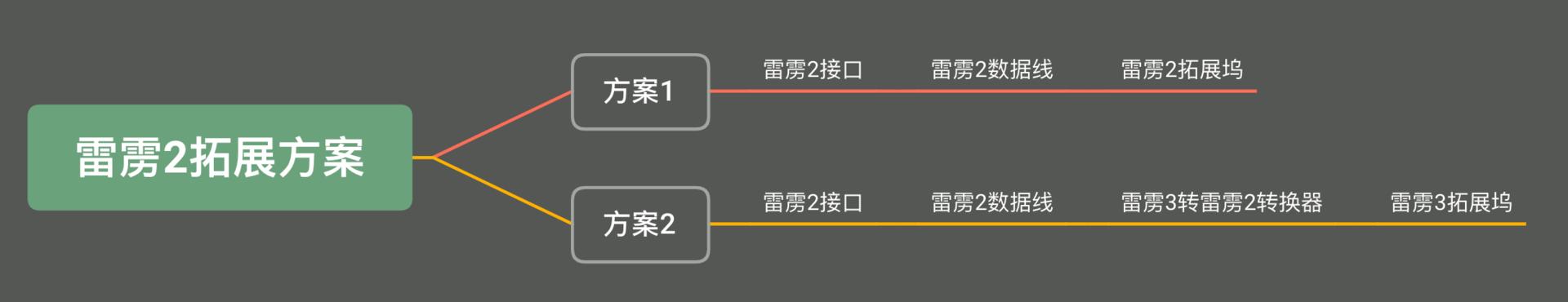 雷雳2没用了？手把手教如何用雷雳2接口使用雷雳3拓展坞