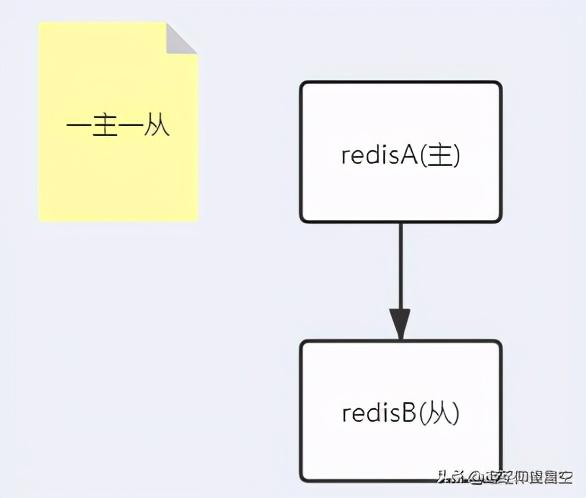 你不知道的-主从复制，因为该命令redis作者曾摊上事？