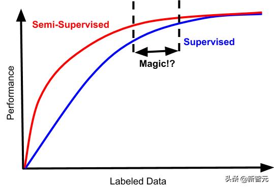 未标注数据|实践中完全没用的半监督学习，正在悄然的进化出超能力