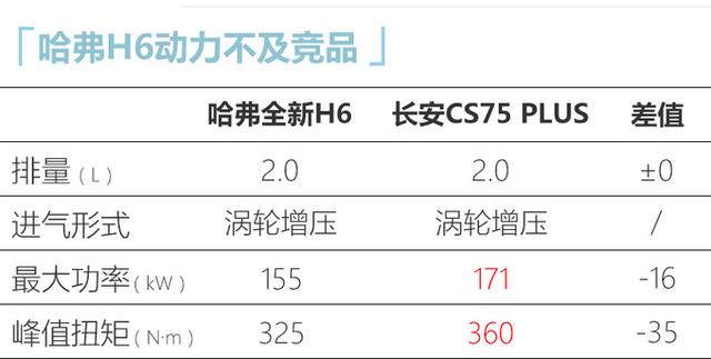 哈弗新H6 2.0T车型亮相 配备四驱系统 年内上市