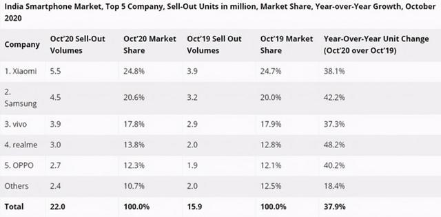 中国手机“印度”销量公布：小米依旧登顶，三星紧随其后