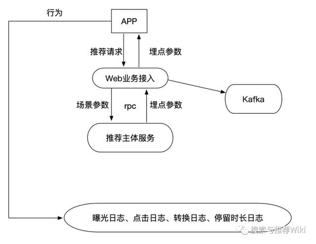 新闻推荐系统源代码之推荐业务逻辑控制中心