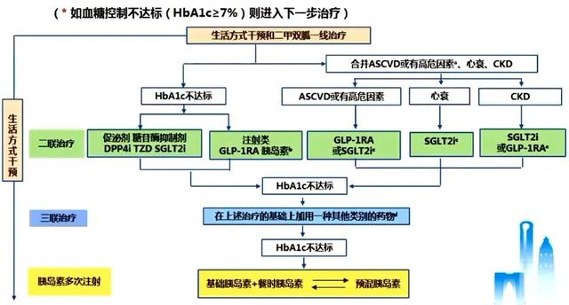 最新糖尿病标准修改，包括诊断标准和用药方案！你吃对药了吗？