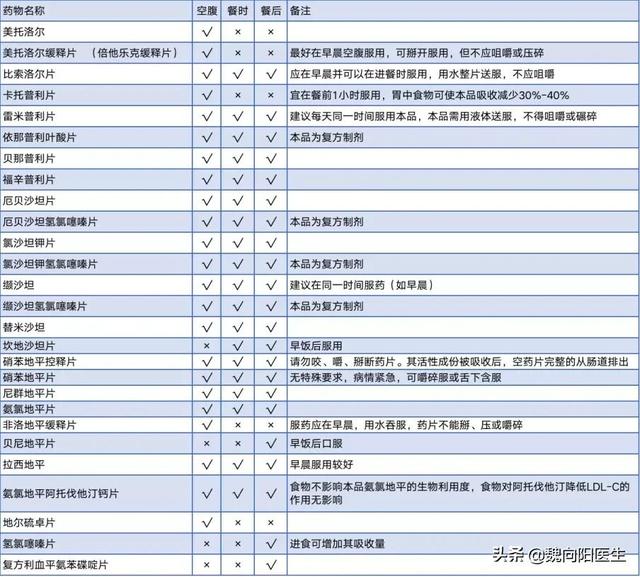 医生告诉你：降压药应该什么时候吃？什么是“杓型血压”？