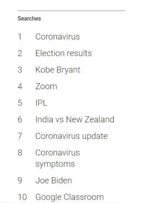 谷歌发布2020年全球热搜榜：“新型冠状病毒”位居榜首