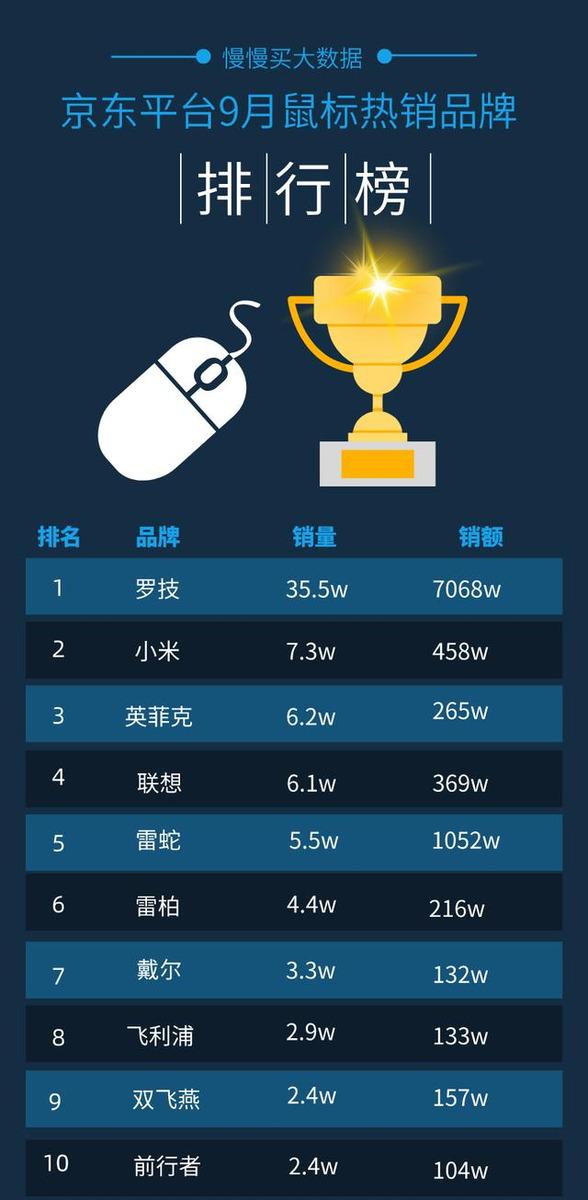 2020年9月京东鼠标销量排行榜