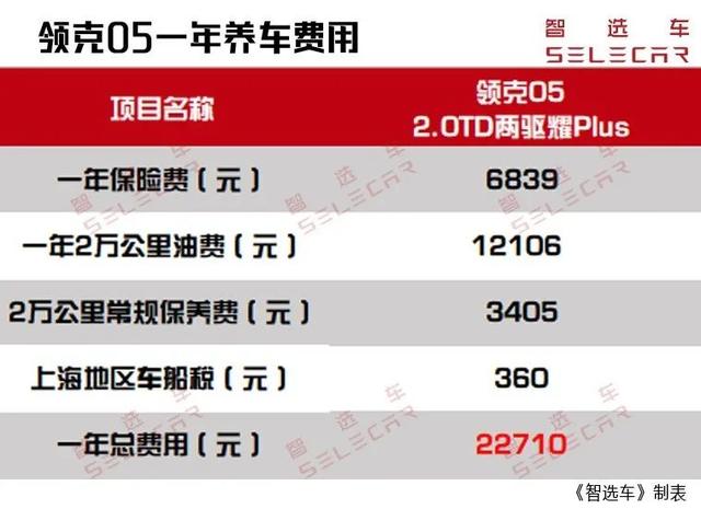 全系2.0t 8at,月花销1893元,领克05购车,养车费用解析