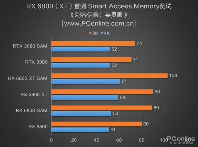 RX 6800 XT和RTX 3080谁更强？优缺点分明，谁是最具性价比的高端显卡？