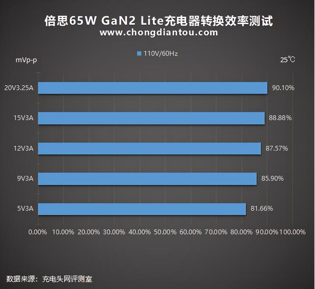 大众之选：倍思65W氮化镓GaN2 Lite充电器评测