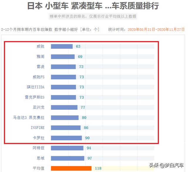 日系车质量最新排行榜更新：思域垫底，卡罗拉前十，雅阁憾失冠军