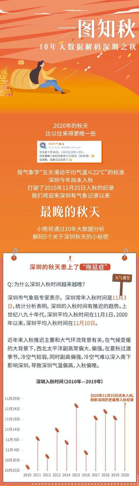 夏常在！深圳还未入秋，打破历史最晚纪录，10年大数据解锁“深圳之秋”