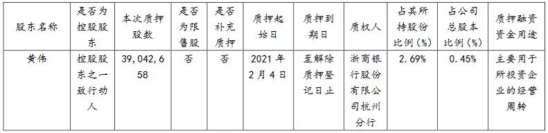 质押|新湖中宝：黄伟质押3904.26万股公司股份 占总股本的0.45%