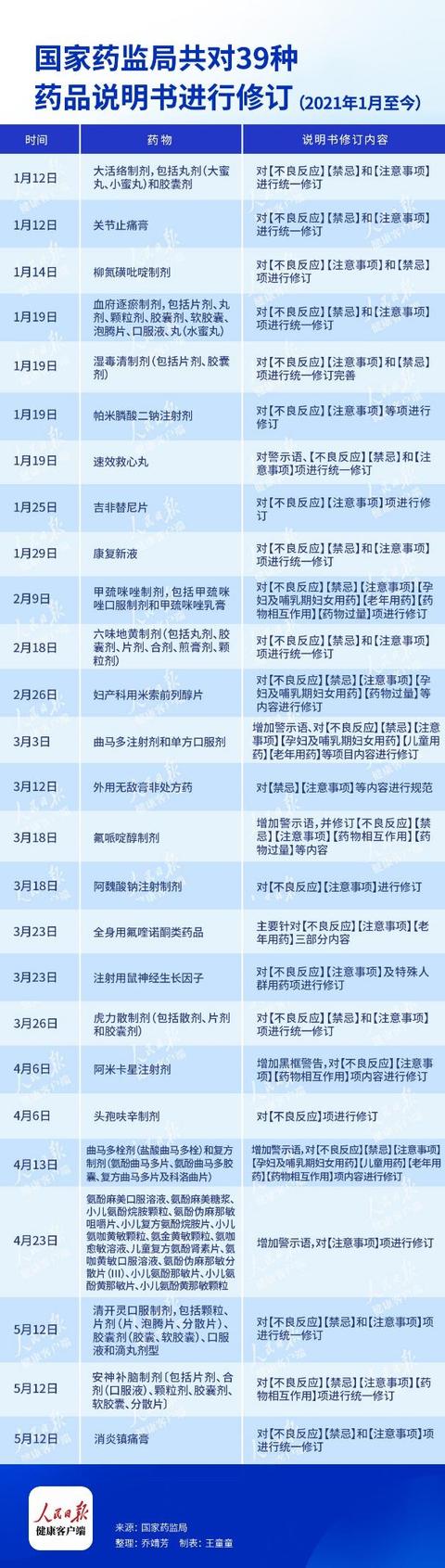 药品|2021年1月至今，国家药监局共对39种药品说明书进行修订