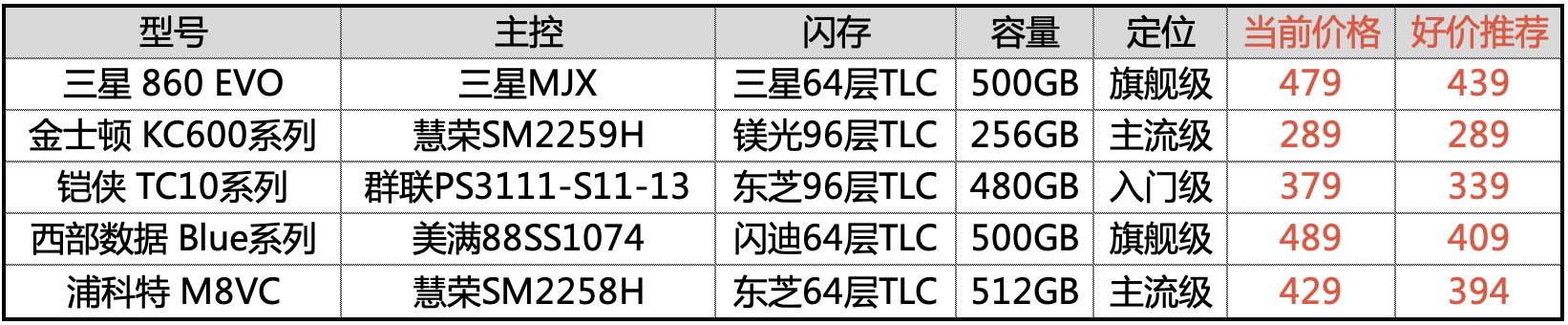 攒机攻略丨2020双十一固态硬盘选购完整攻略（内含价格起底）